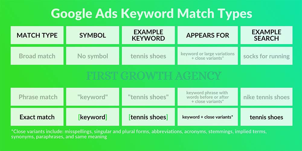 what-are-google-ads-keyword-match-types
